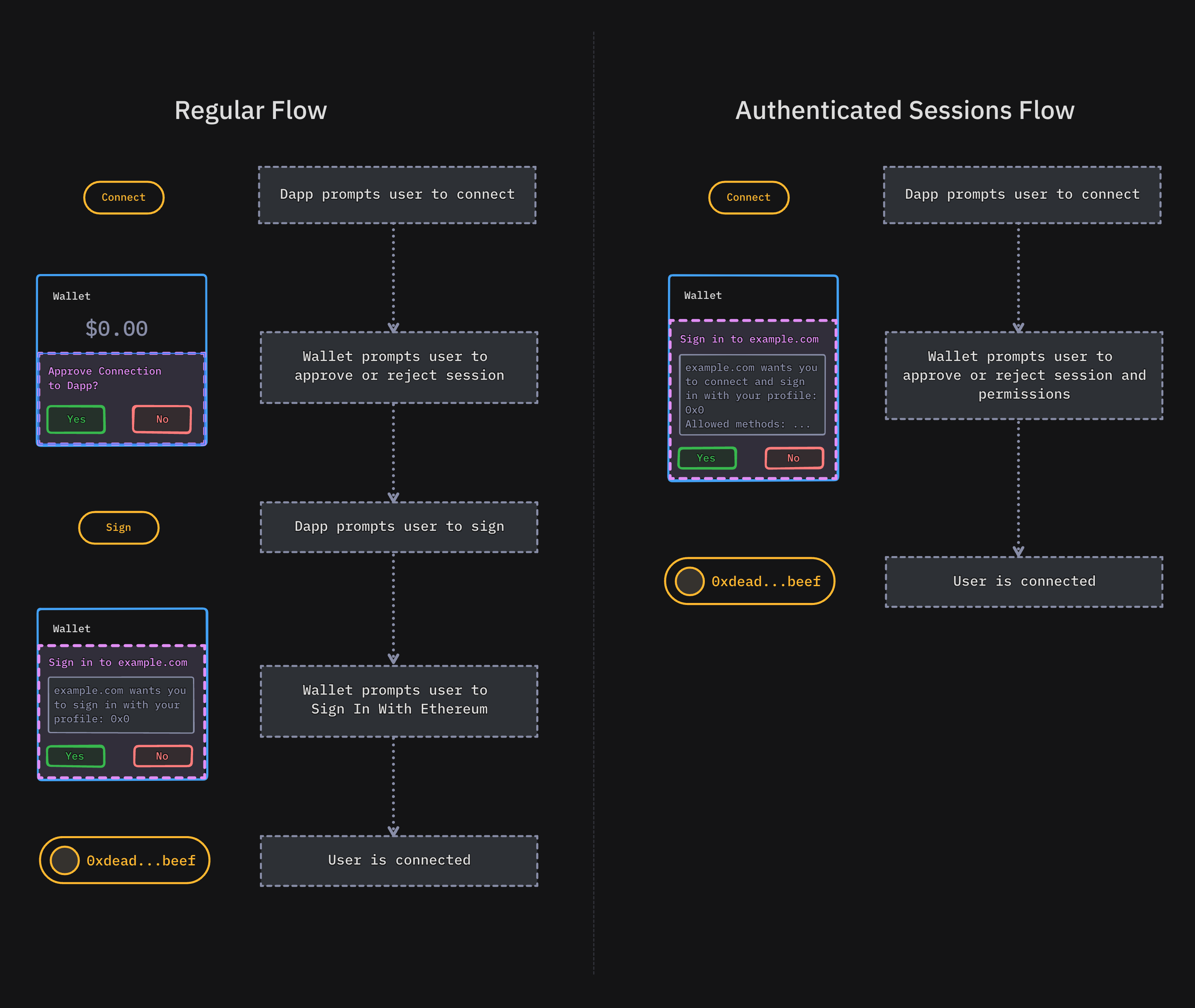 Mobile Linking Connect Flow